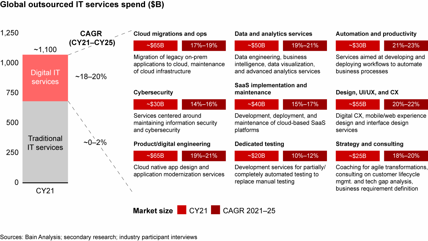 Outsourced digital IT services can be divided into nine subsectors with large market opportunities