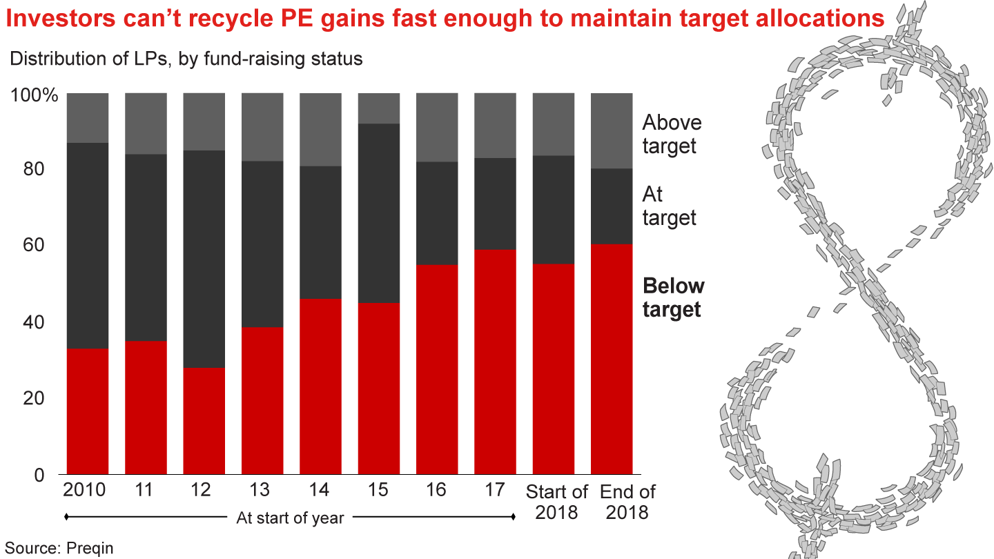 Private Equity Investors Can’t Keep Up  