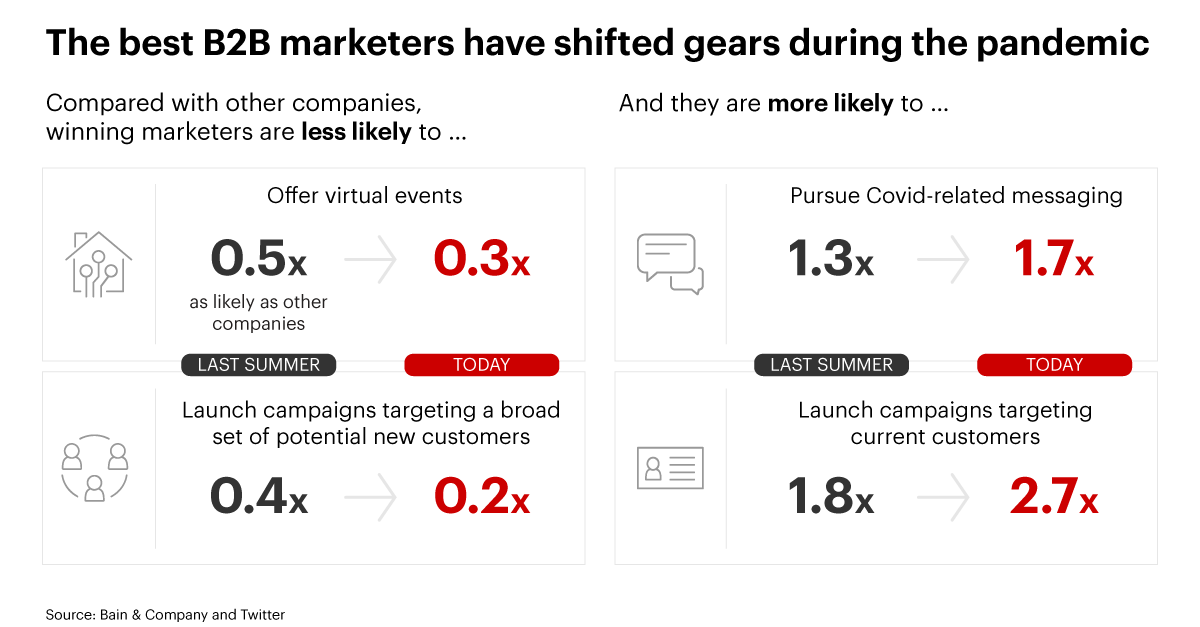 The best B2B marketers have shifted gears during the pandemic