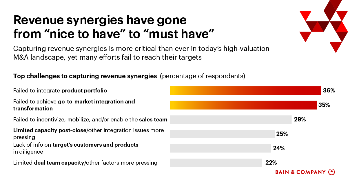 Bringing Science to the Art of Revenue Synergies Bain & Company