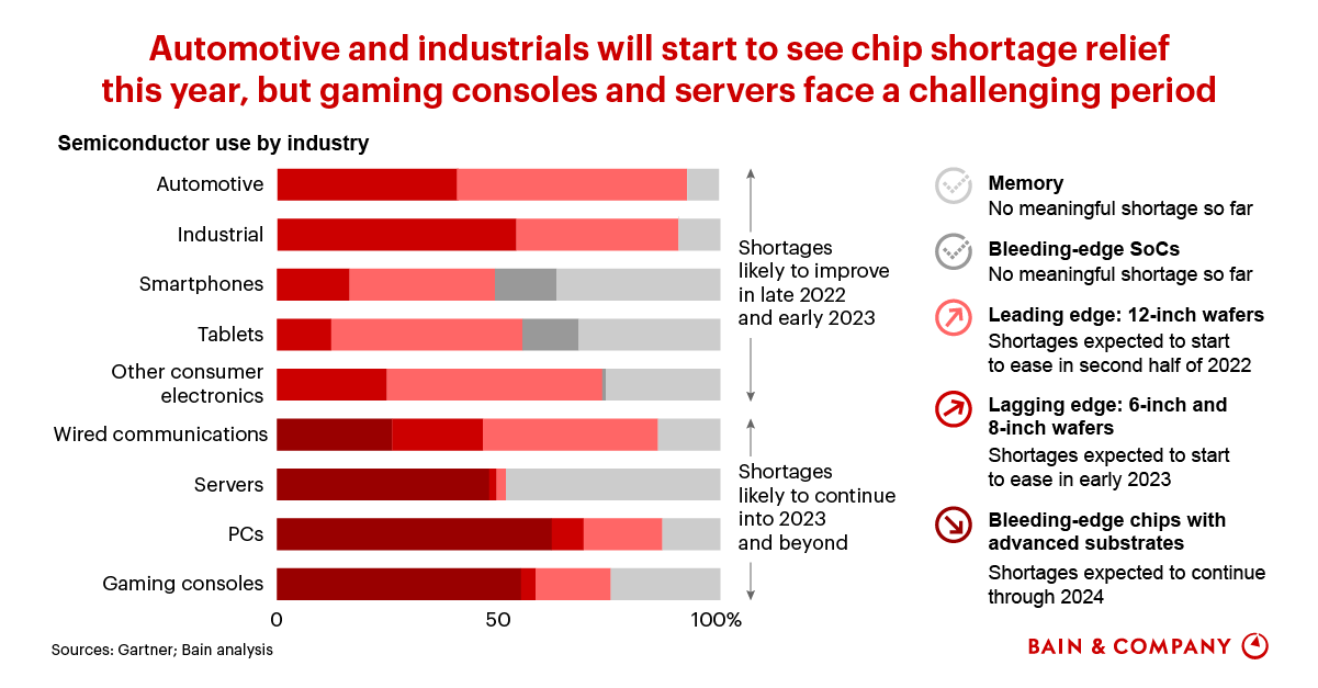 A Chip Shortage Recovery Guide Bain & Company