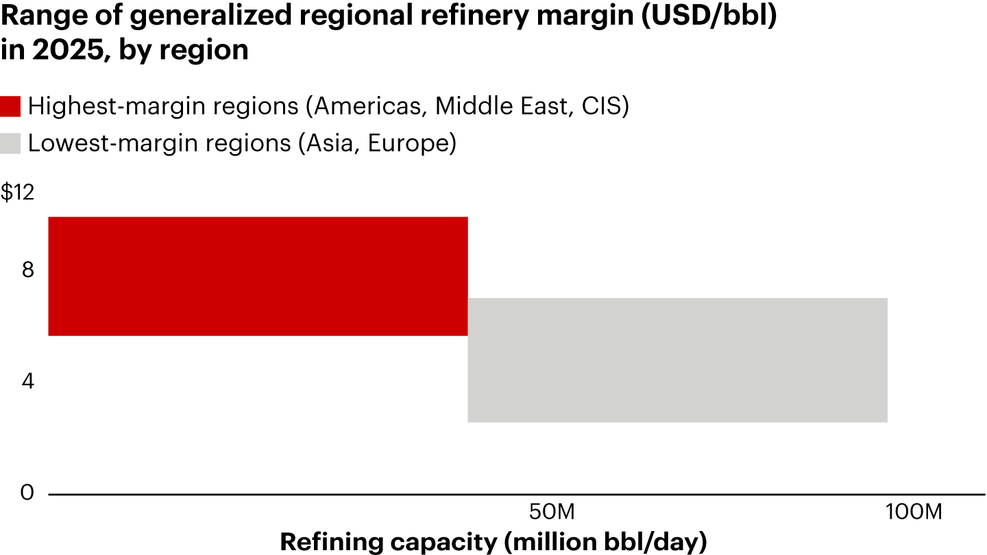 Horizontal bar chart showing generalized regional refinery margin ranges (USD/bbl) in 2025 against refining capacity (million bbl/day), comparing two groups. Highest-margin regions (Americas, Middle East, CIS), shown in red, cluster around $6–10/bbl across roughly 0–40M bbl/day of capacity; lowest-margin regions (Asia, Europe), in gray, fall between approximately $3–7/bbl across 40–95M bbl/day.