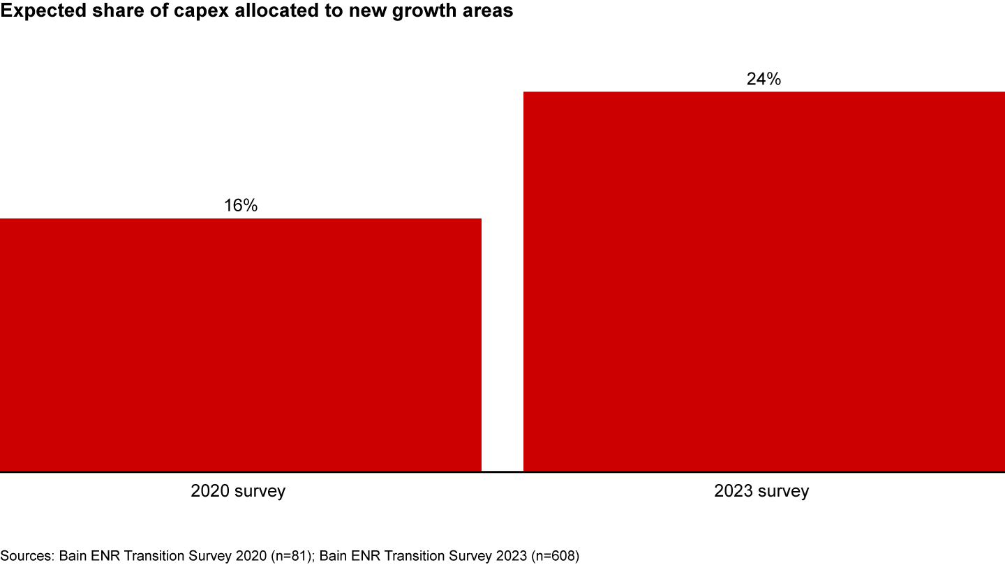Companies continue to increase their capex allotment to new, low-carbon growth areas