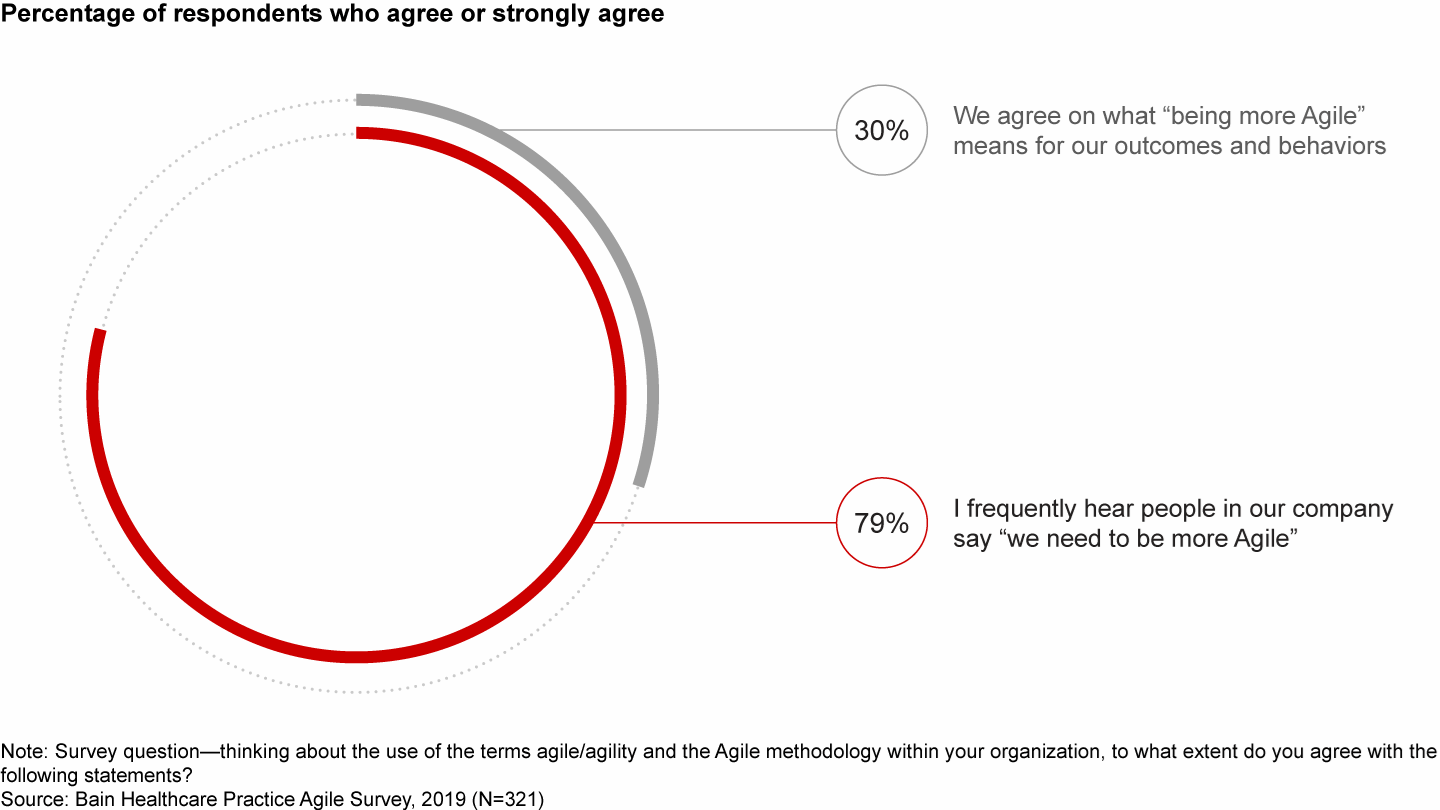 People talk about being more Agile, but most don’t agree on what that means
