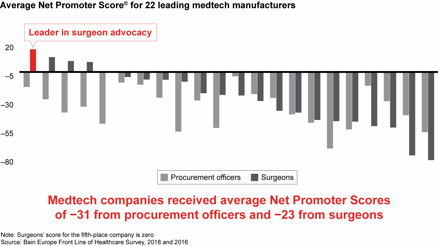Medtech companies receive lower Net Promoter Scores from procurement officers than from surgeons