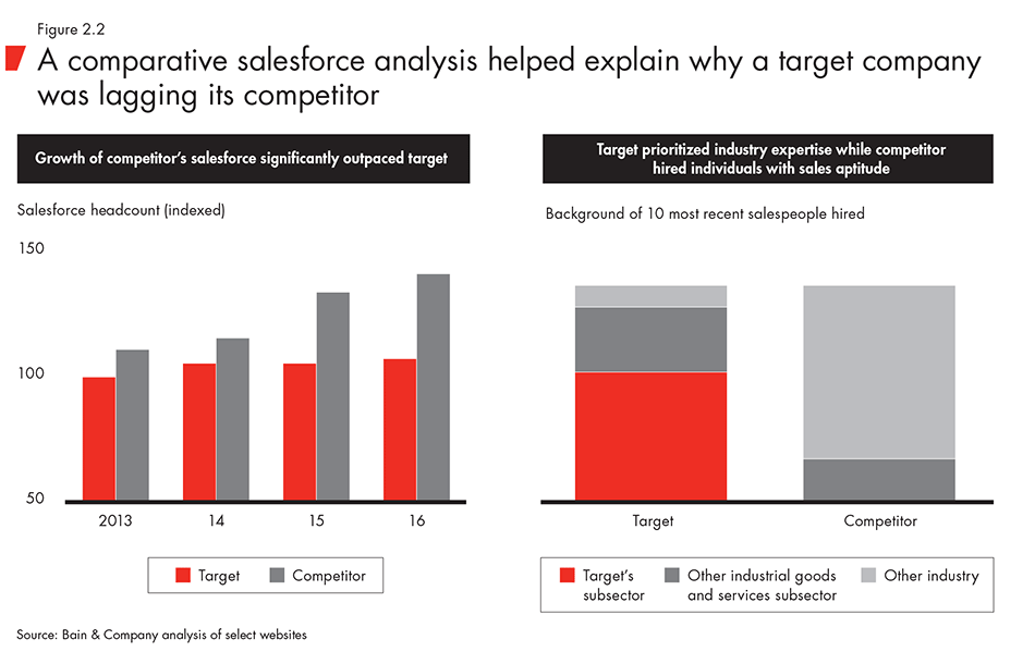 A comparative salesforce analysis helped explain why a target company was lagging its competitor