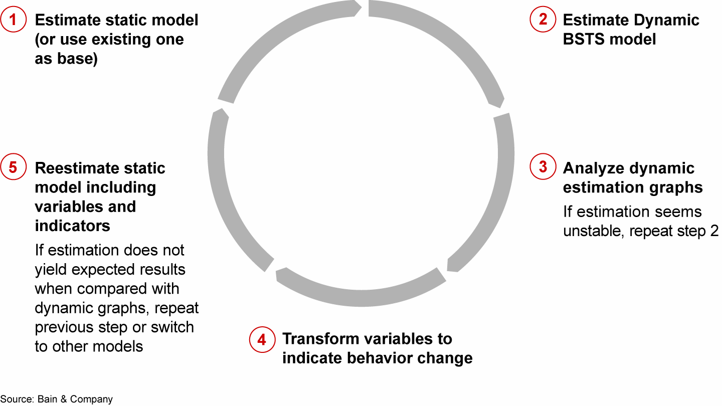 A methodology to update models with dynamic modeling insights