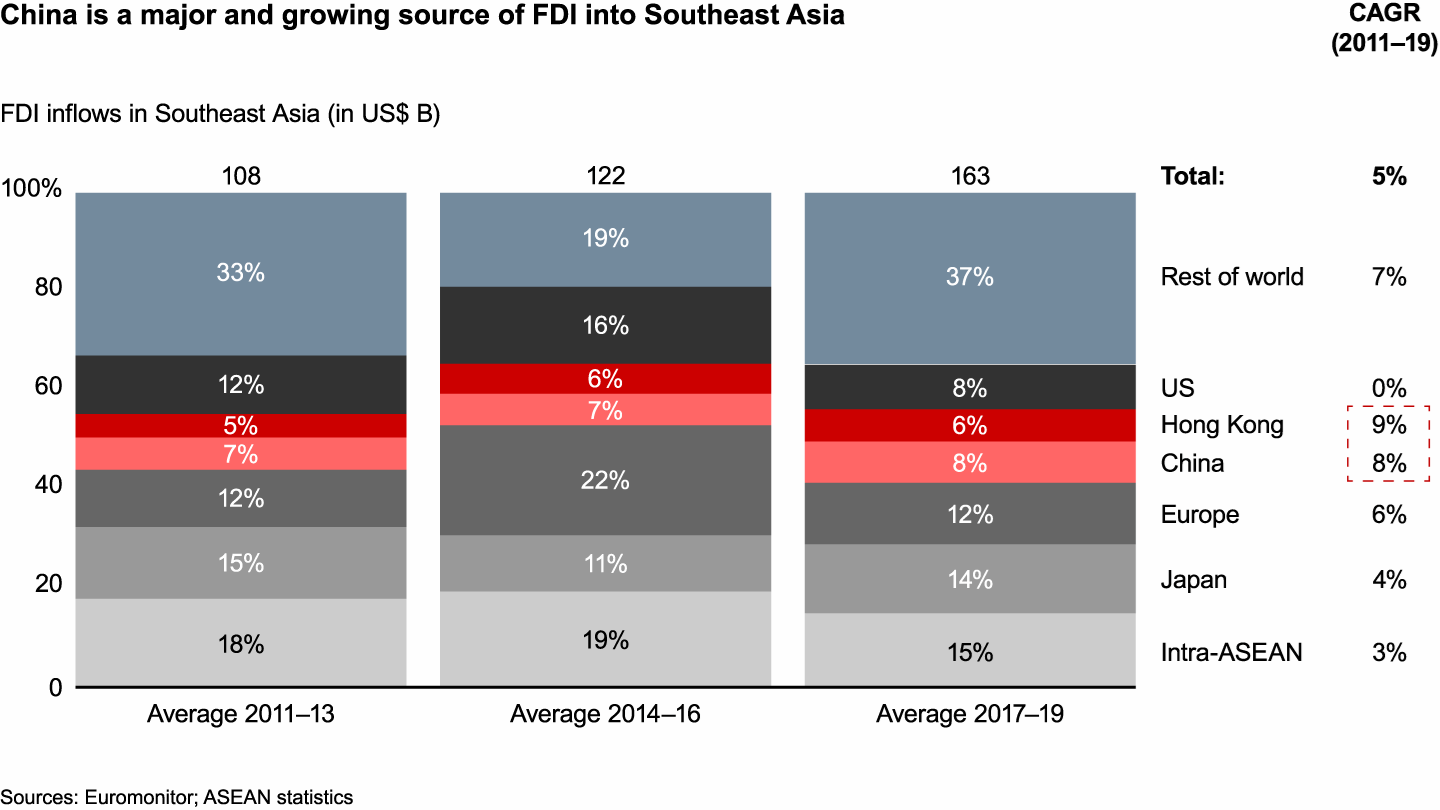 China represents a growing share of Southeast Asia FDI, but it is by no means the most important
