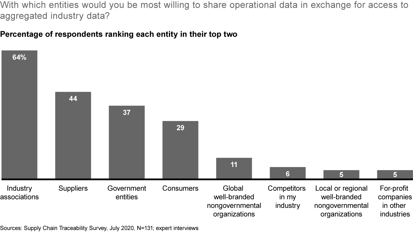Few executives are willing to share data with competitors, but most are willing to share with industry associations