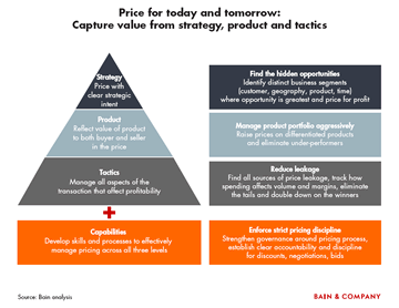 Pricing Strategy Chart