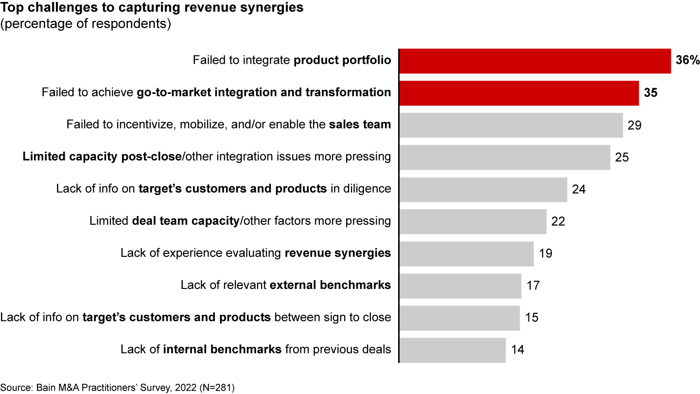 Ineffective product portfolio integration was the most common reason for a failure to capture revenue synergies