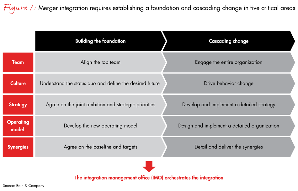 change management merger case study