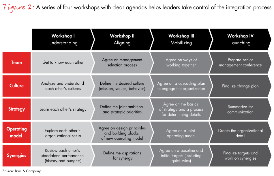 Merger And Acquisition Process Flow Chart