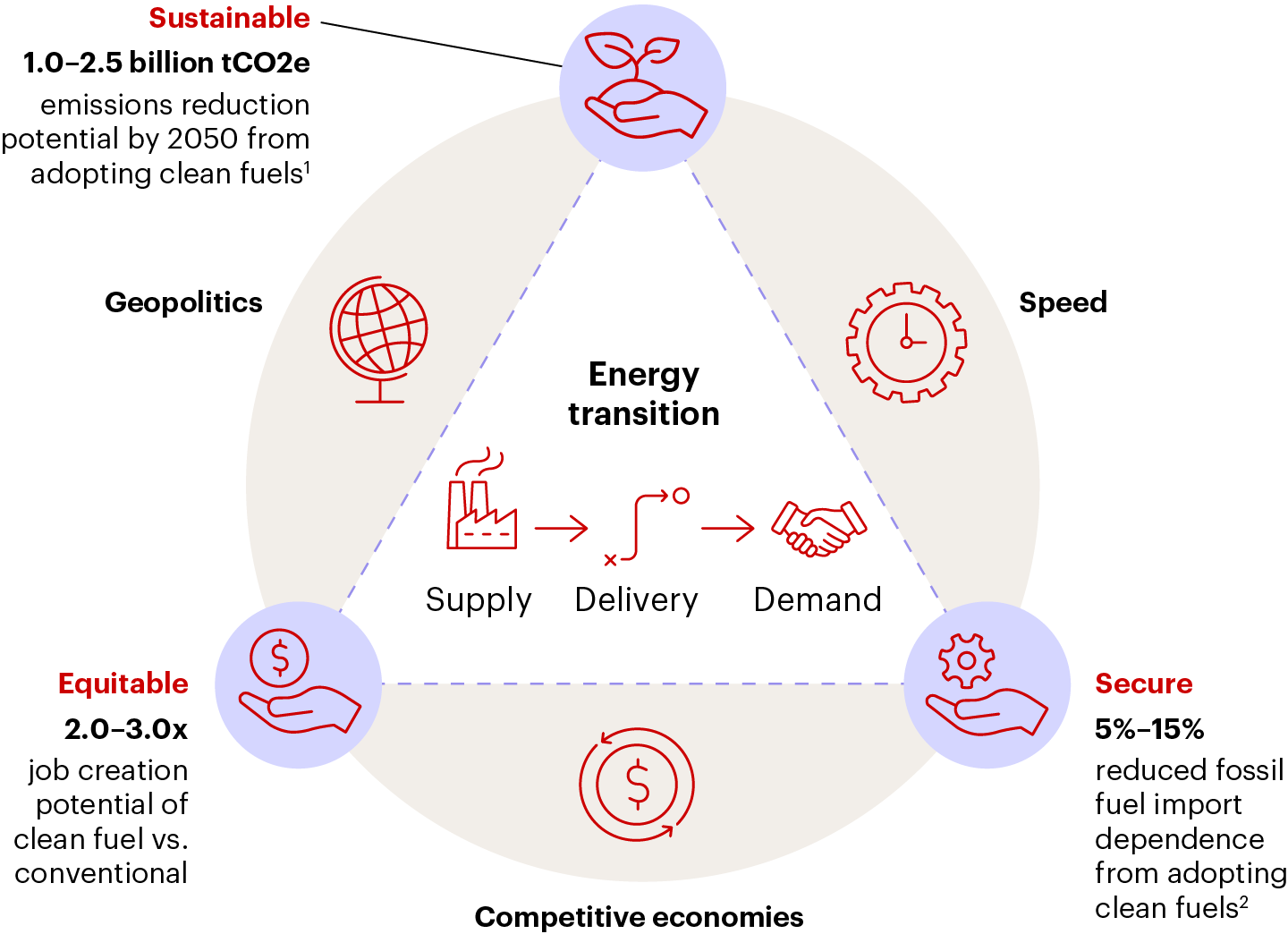 Clean fuels offer multiple sources of societal value