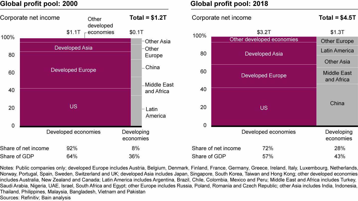 While developing economies, led by China, are gaining ground, the developed world still controls the largest share of the global profit pool