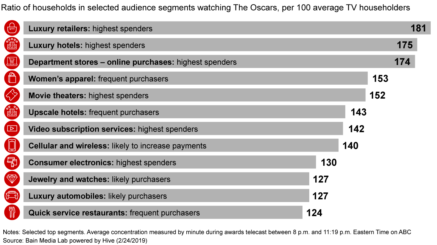 The Oscars attracted affluent viewers who are frequent consumers in premium categories