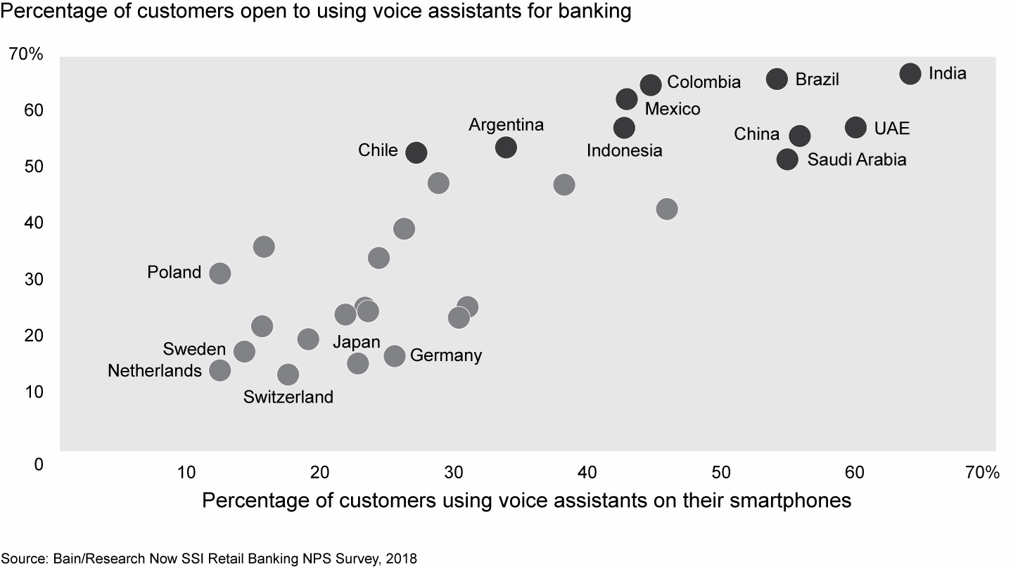 Widespread use of smartphone voice assistants correlates with a willingness to use them for banking
