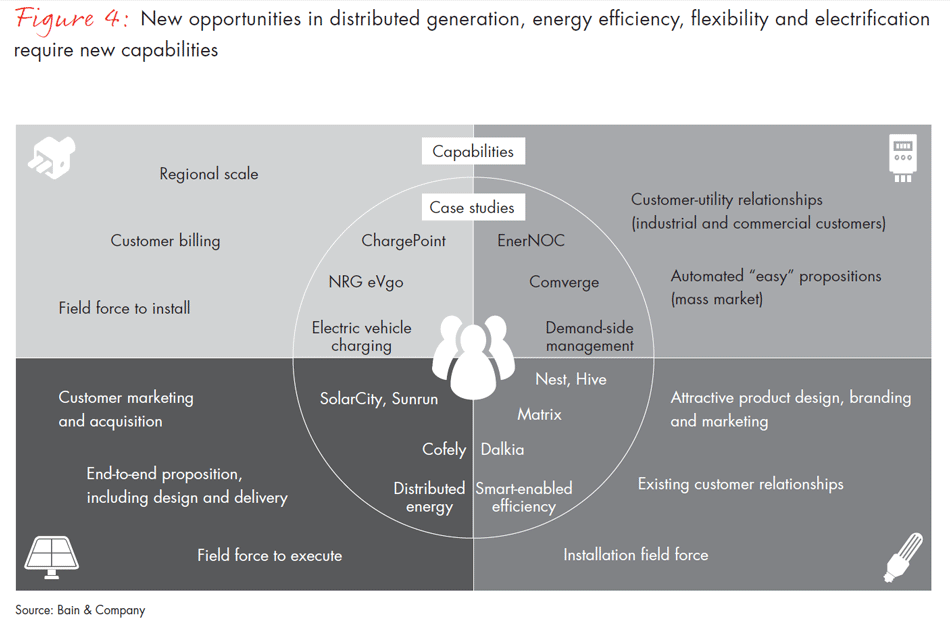 business-and-investment-opportunities-in-a-changing-electricity-sector-fig04_embed