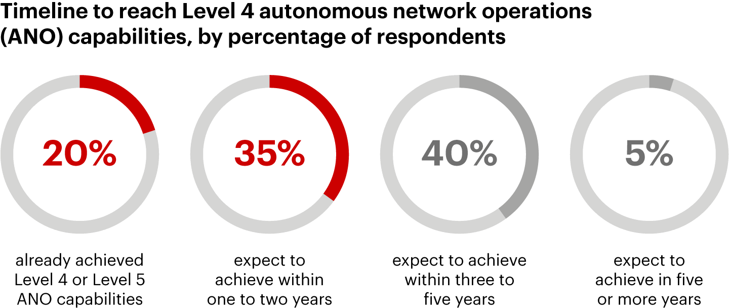 Autonomous Network Level Accelerating Autonomous Networks: A Reality Check for Telcos | Bain ...