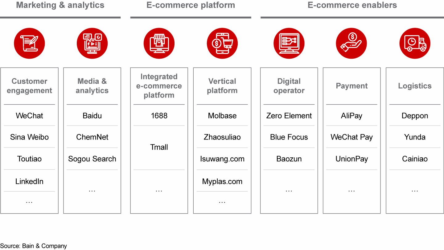 China’s e-commerce ecosystem presents a vast number of opportunities for partners across the value chain