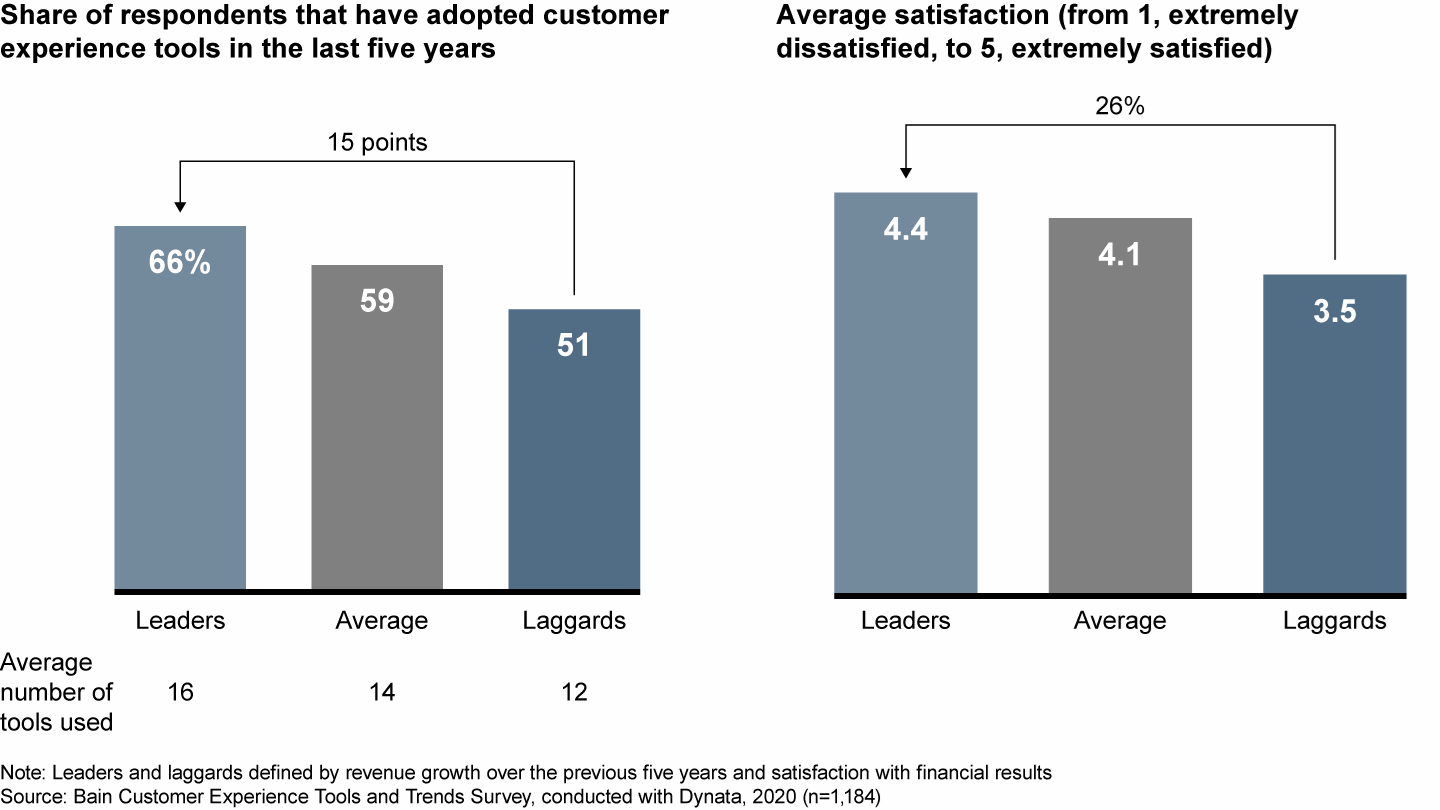 Leaders typically invest in more tools and are more satisfied with their use