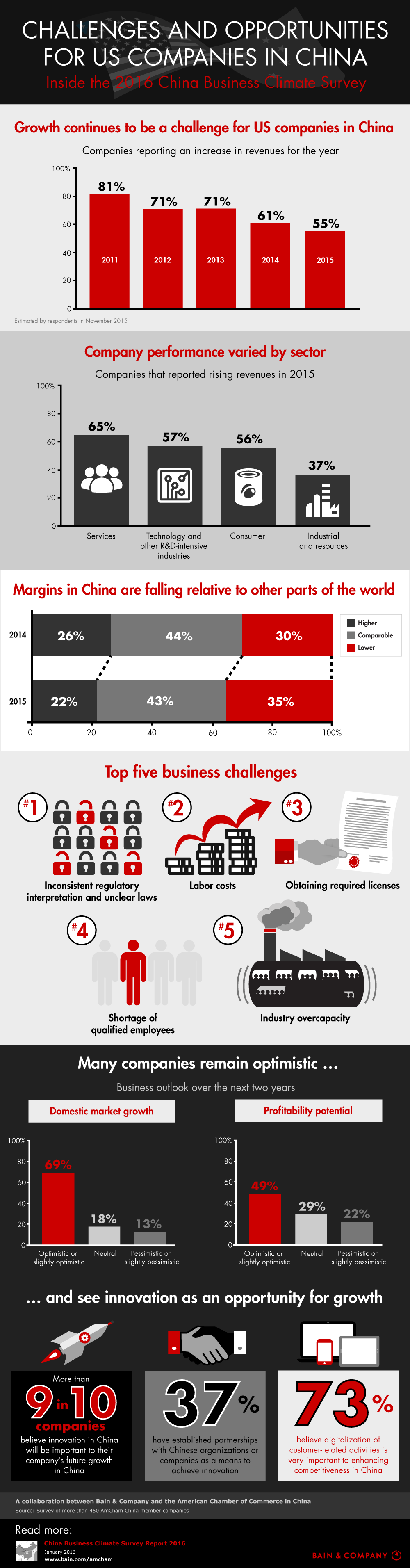 Challenges and Opportunities for US Companies in China