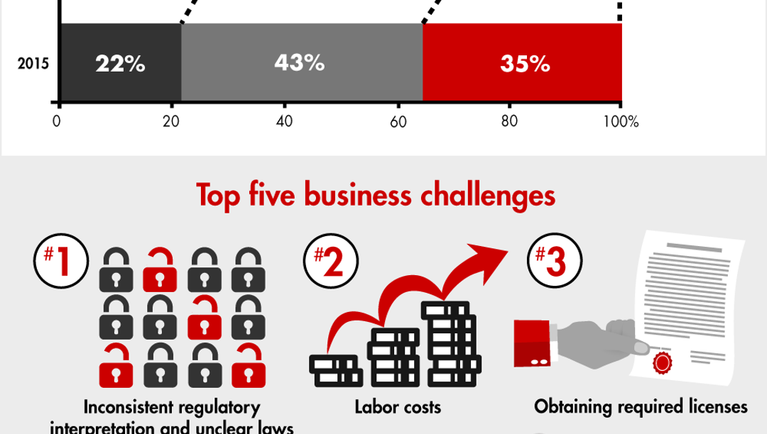 Challenges and Opportunities for US Companies in China Infographic