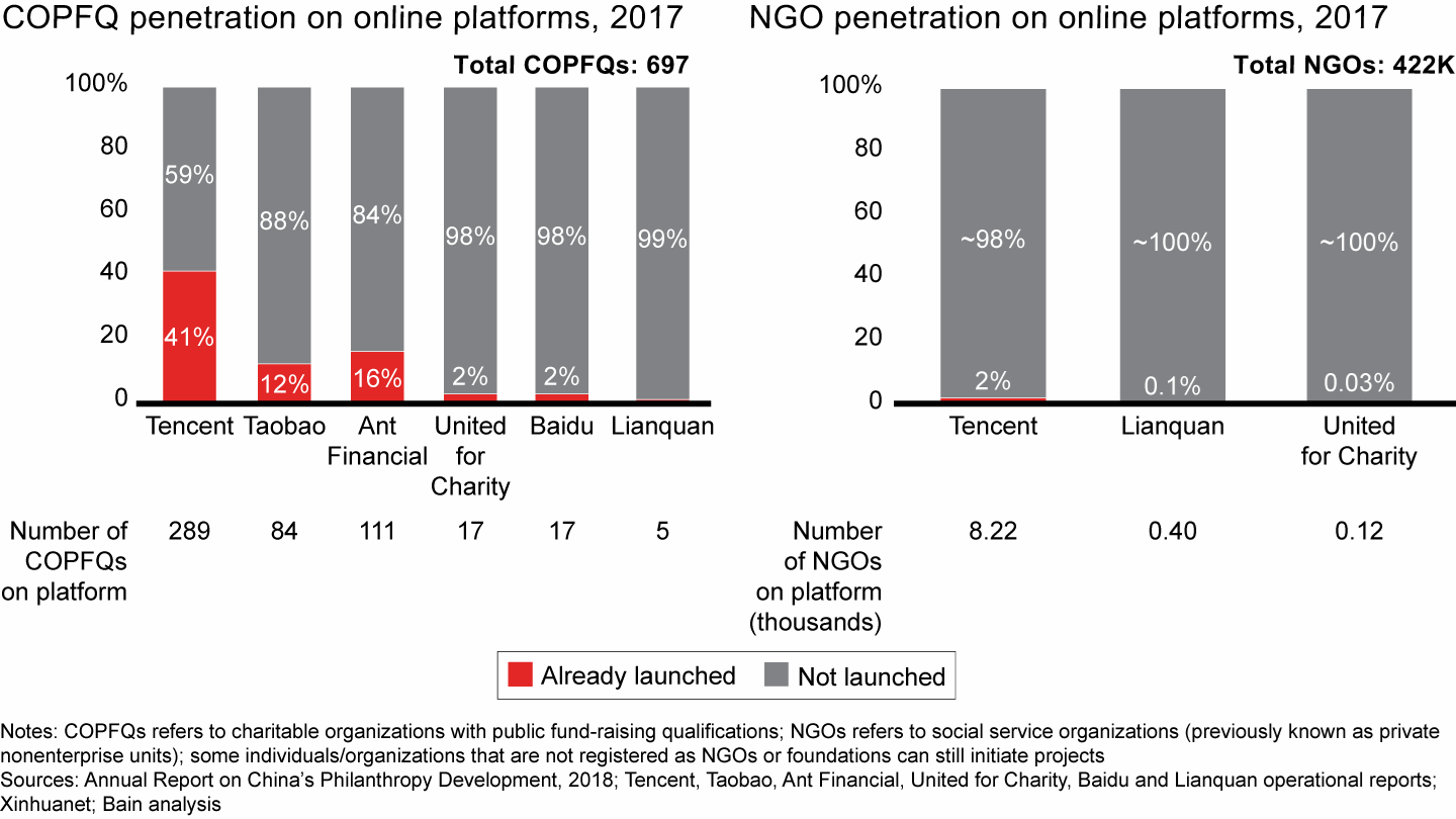 NGOs and charities with public fund-raising qualifications have a limited presence on online platforms