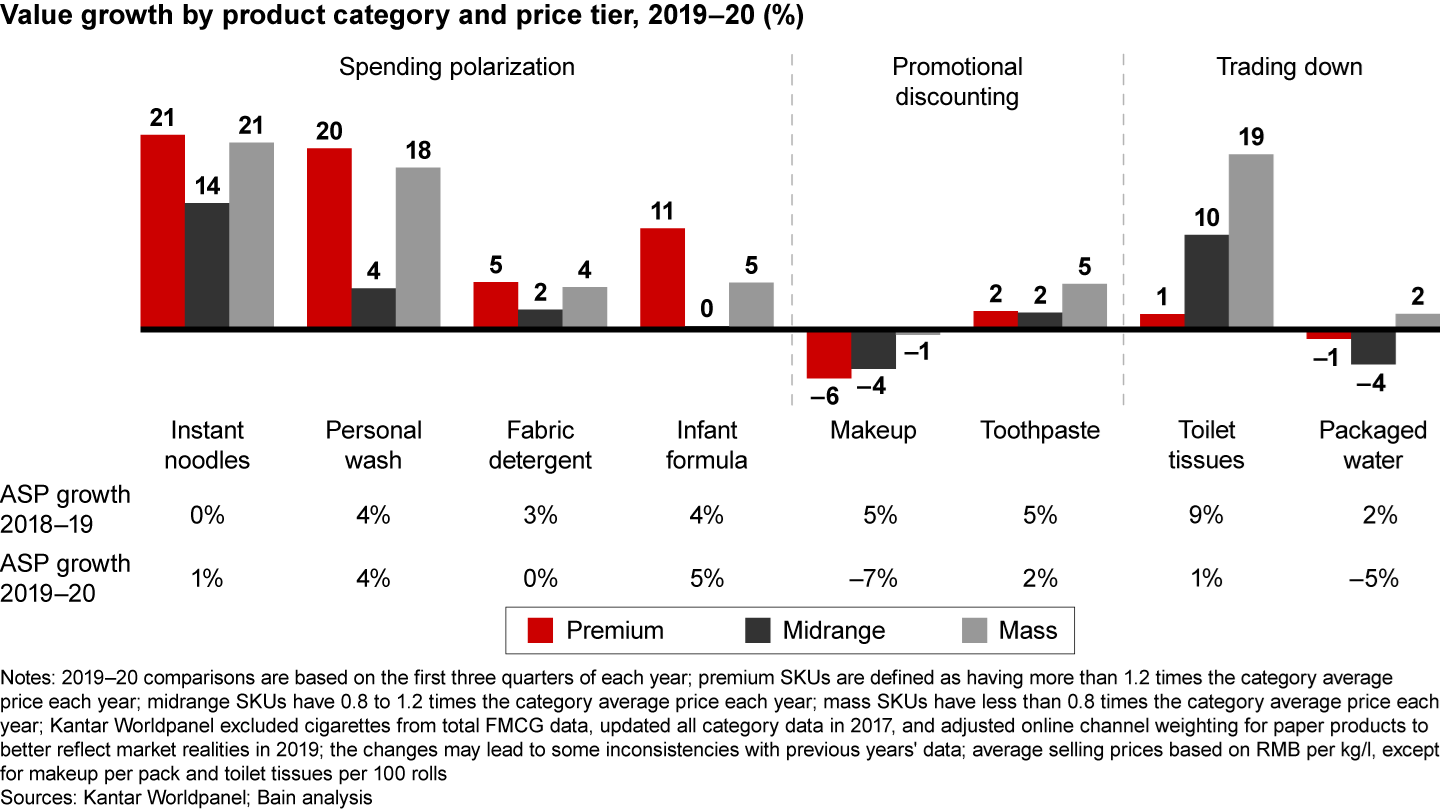 Three main trends have affected pricing for different products and price tiers in China