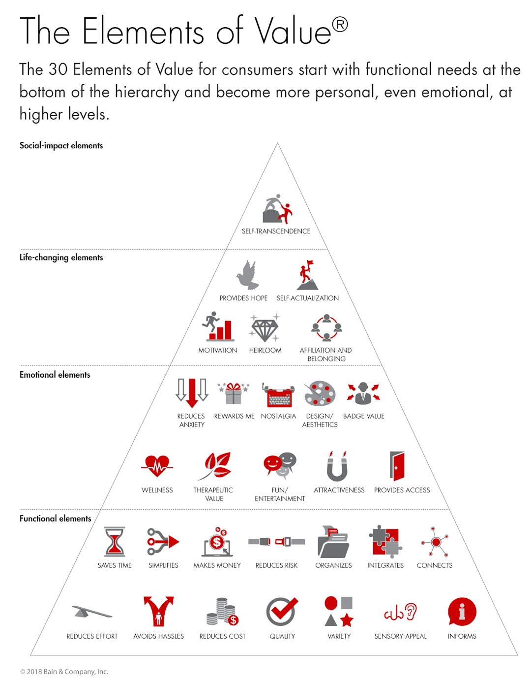 Element Reputation Value The Power of Delivering Elements of Value® in Consumer Products | Bain ...