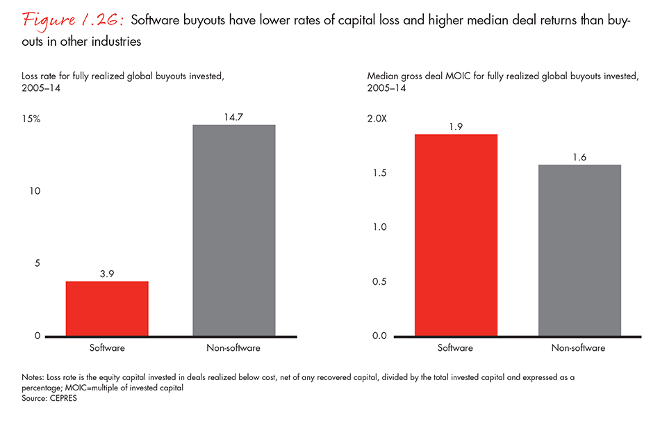 Software buyouts have lower rates of capital loss and higher median deal returns than buyouts in other industries