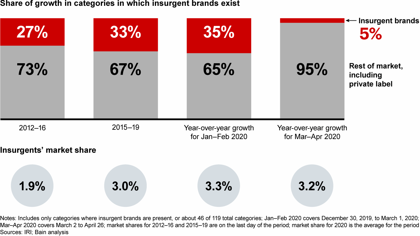 Insurgent brands captured a much smaller share of growth during the peak of the Covid-19 crisis than before