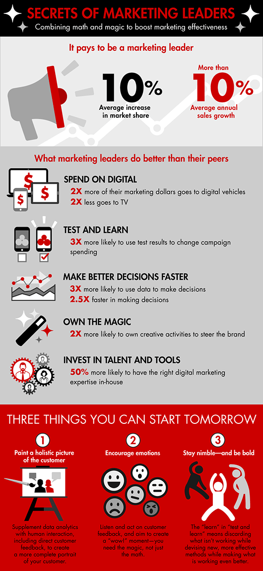 secrets-of-marketing-leaders-infographic-530 secrets-of-marketing-leaders-infographic-530