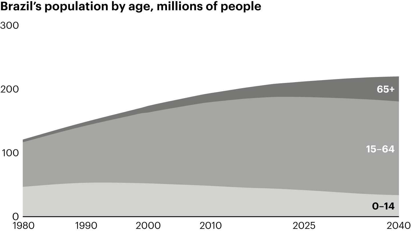 Brazil’s economically active population is expected to increase