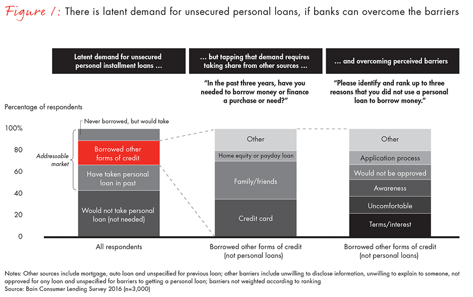 demand-in-personal-lending-fig01_embed demand-in-personal-lending-fig01_embed