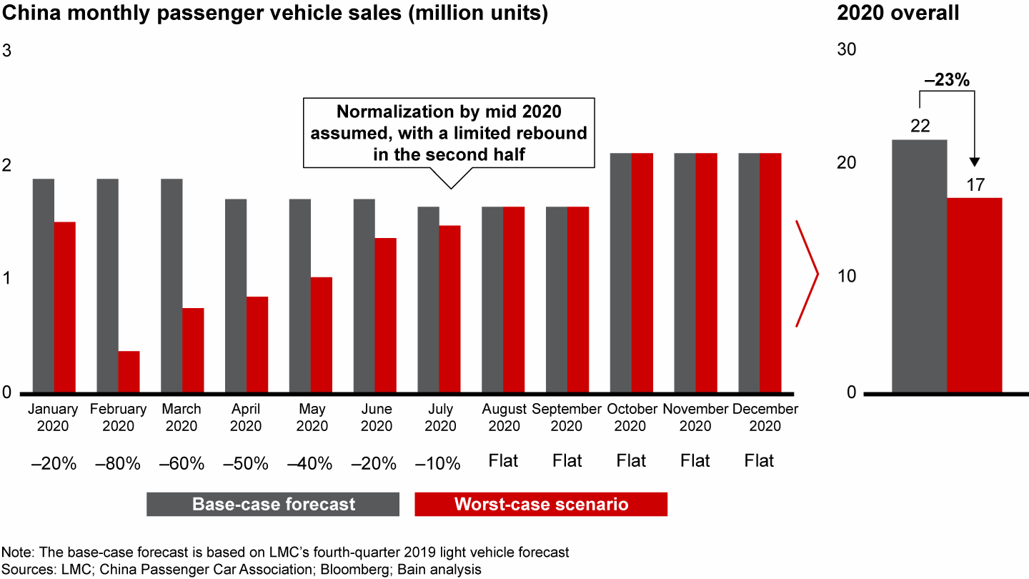 China’s car sales could decline by more than 20% in 2020 because of COVID-19