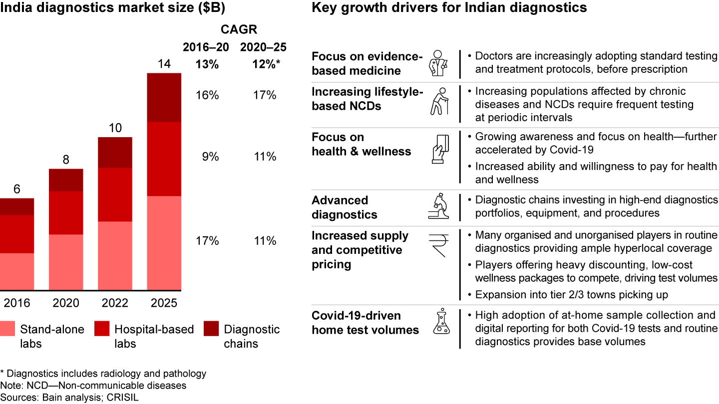 An already expanding segment pre-Covid-19, diagnostics has picked up pace with various complementary trends driving growth