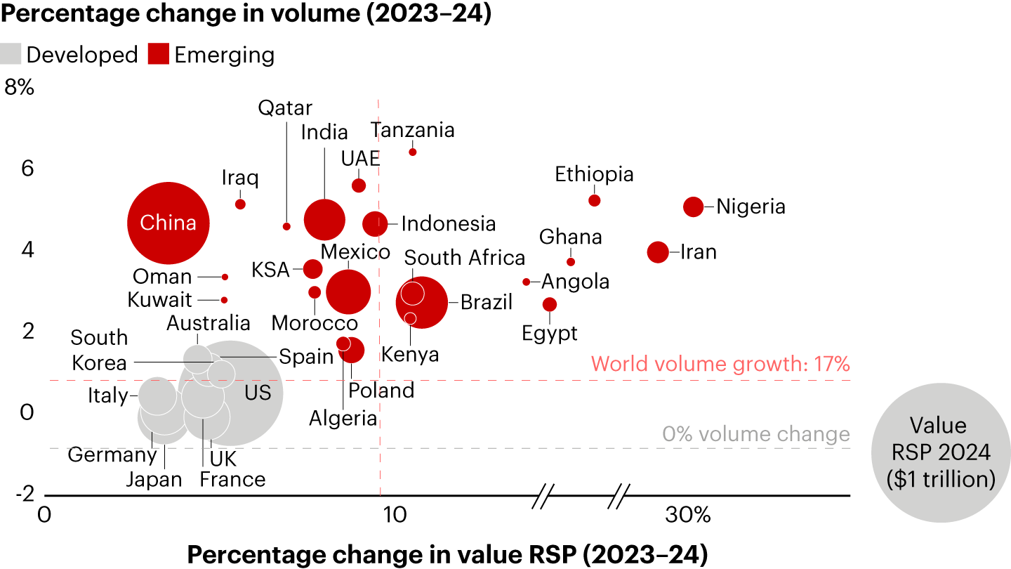 Emerging markets such as the UAE and the KSA drove CPG volume growth