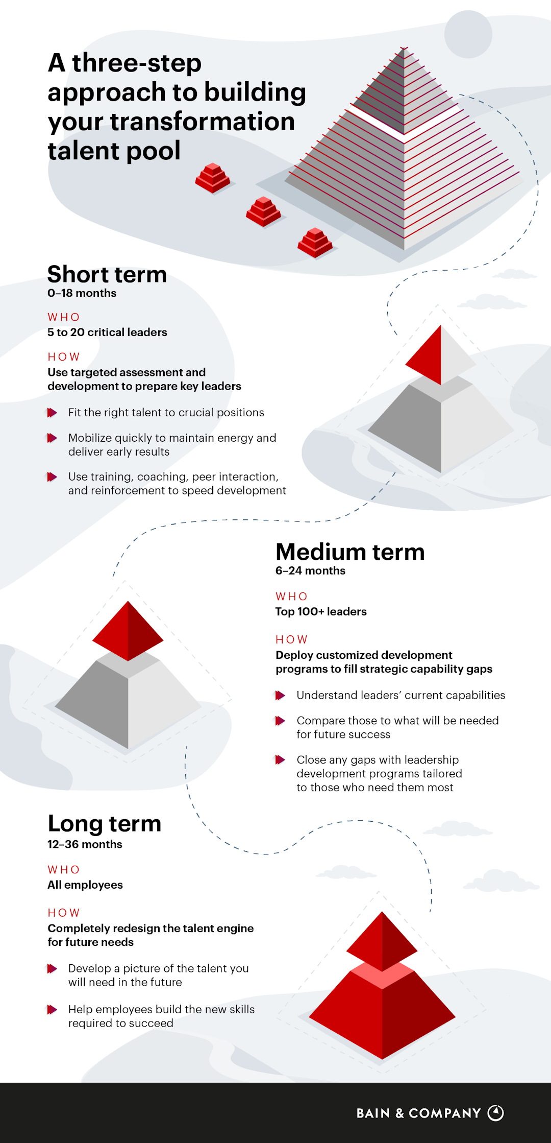 Talent Building Building Transformation Talent in Three Phases | Bain & Company