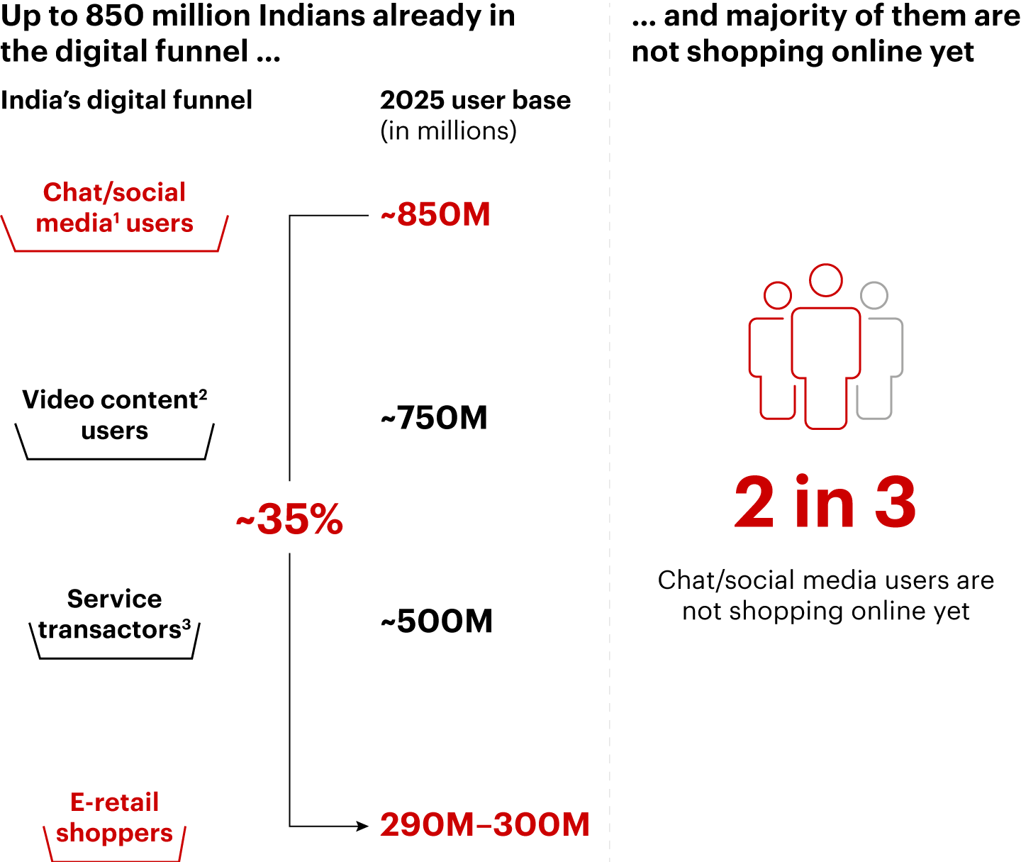 The next 500 million shoppers are already in the digital funnel