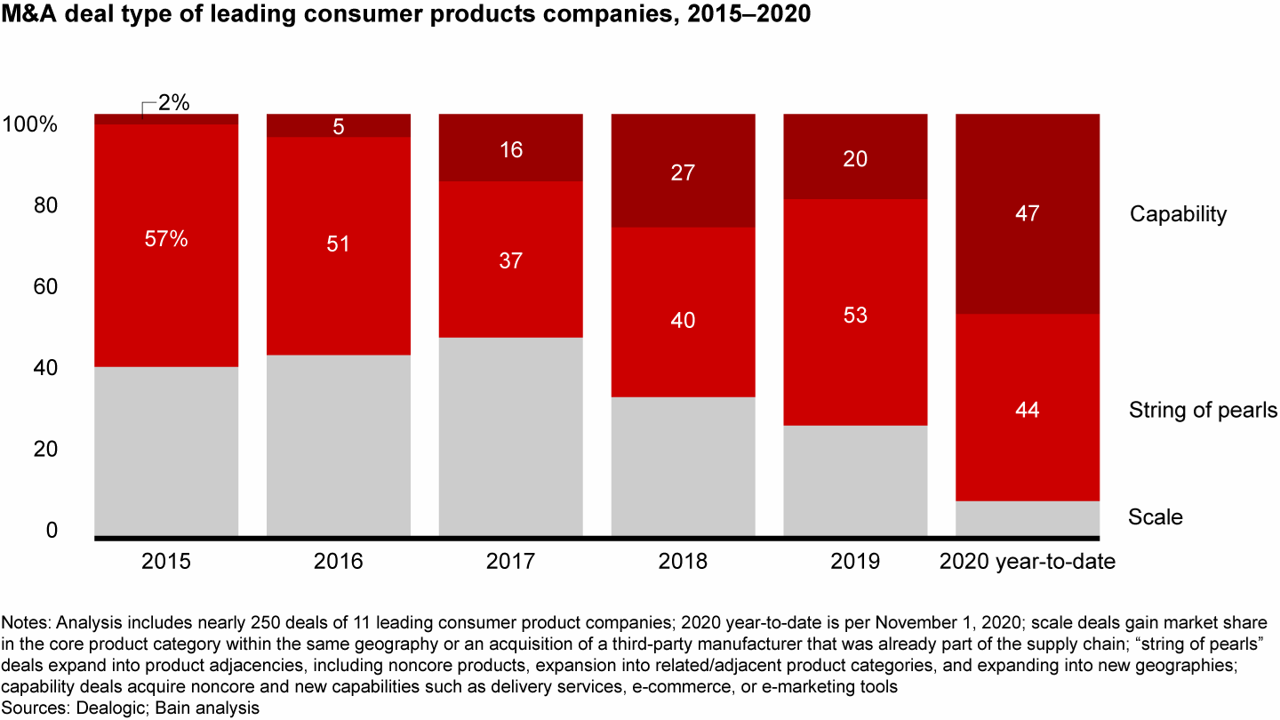 ‘String of pearls’ and capability acquisitions have increased over the past five years based on 11 leading consumer products companies