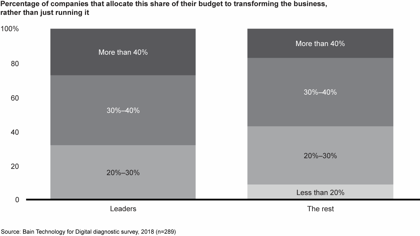 Leaders spend more on changing the business, less on running it