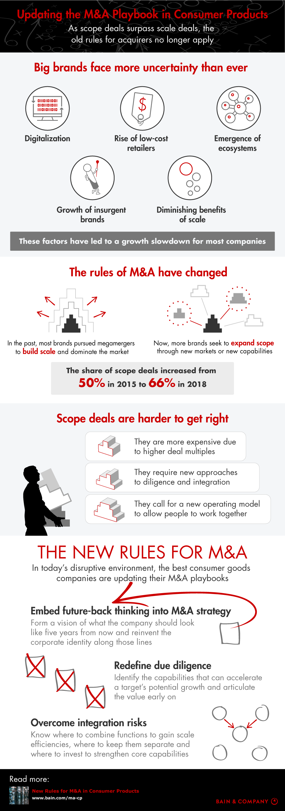 Updating the M&A Playbook in Consumer Products