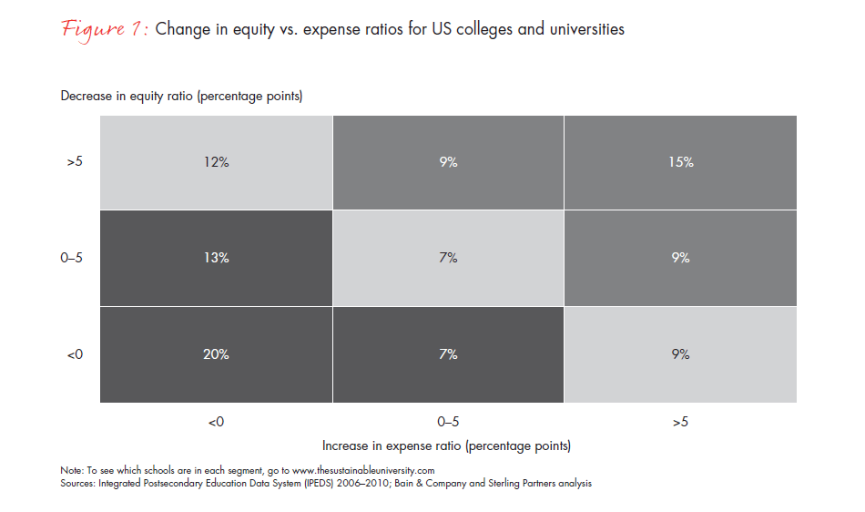 The Financially Sustainable University Bain Company The Financially Sustainable University Bain Company