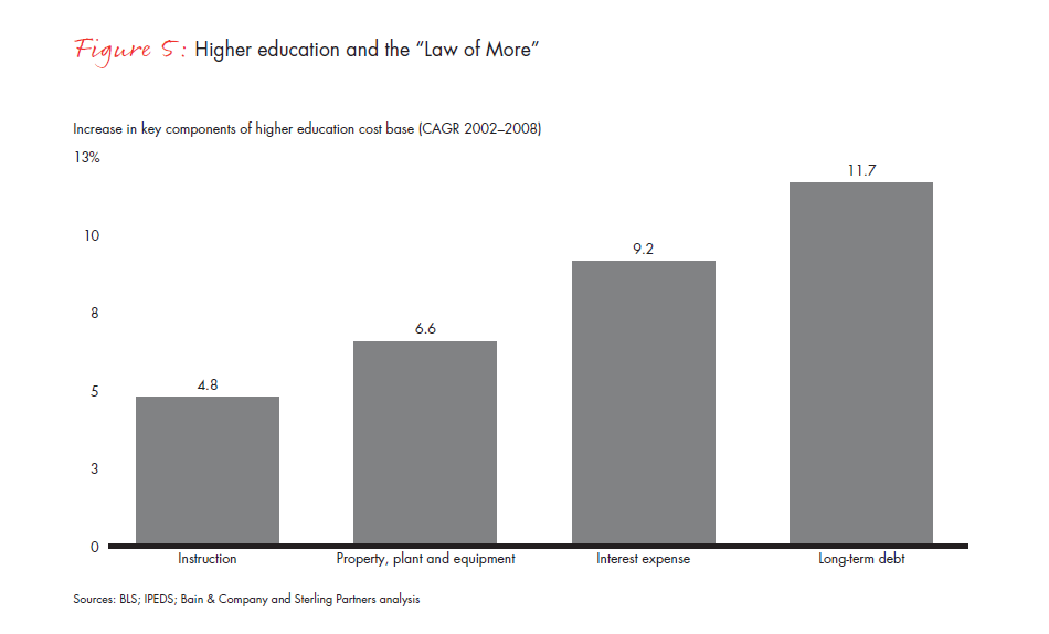 the-financially-sustainable-university-fig-05_full the-financially-sustainable-university-fig-05_full