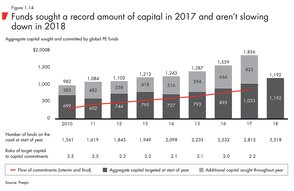 Funds sought a record amount of capital in 2017 and aren’t slowing down in 2018