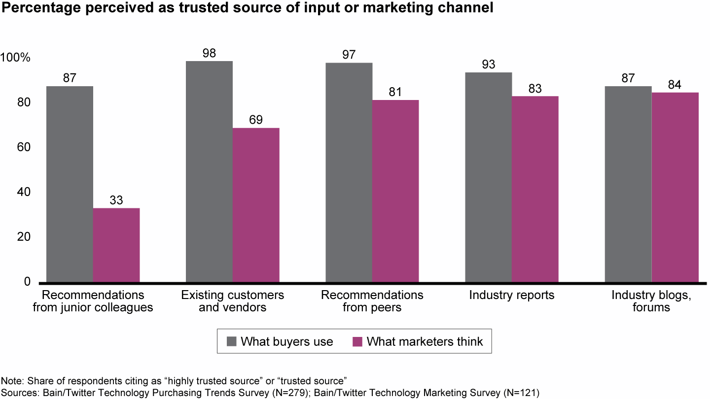 Buyers rely on community information, especially from junior colleagues, more than marketers think they do