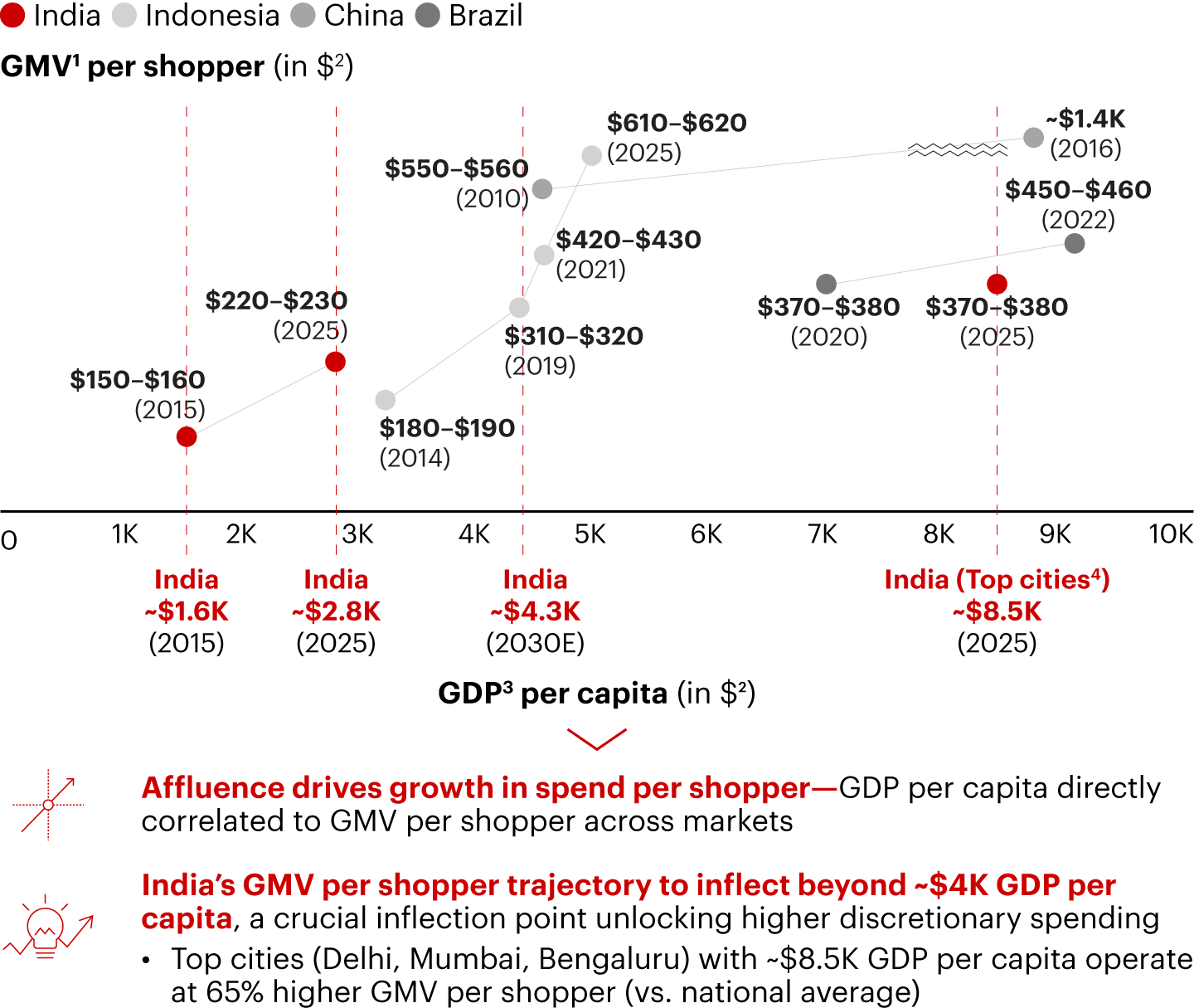 Global trajectories signal spend per shopper headroom for India with rising GDP per capita