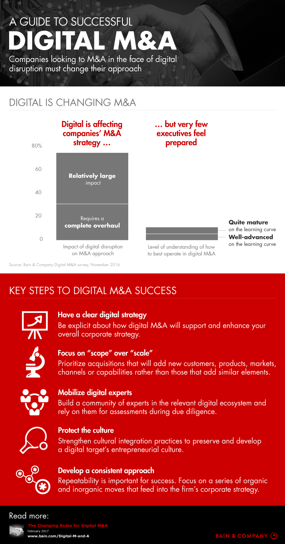 A Guide to Successful Digital M&A