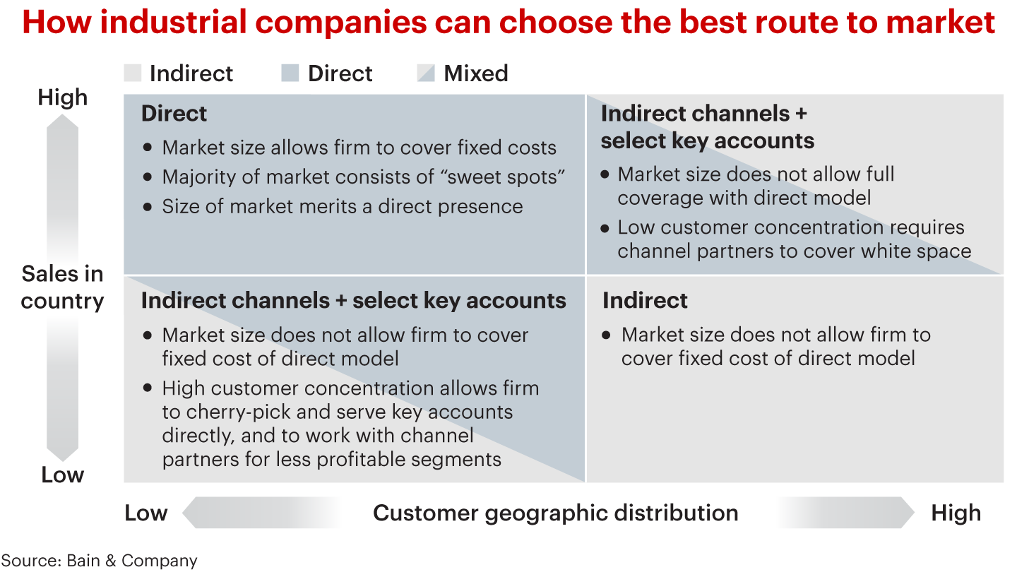 How industrial companies can choose the best route to market